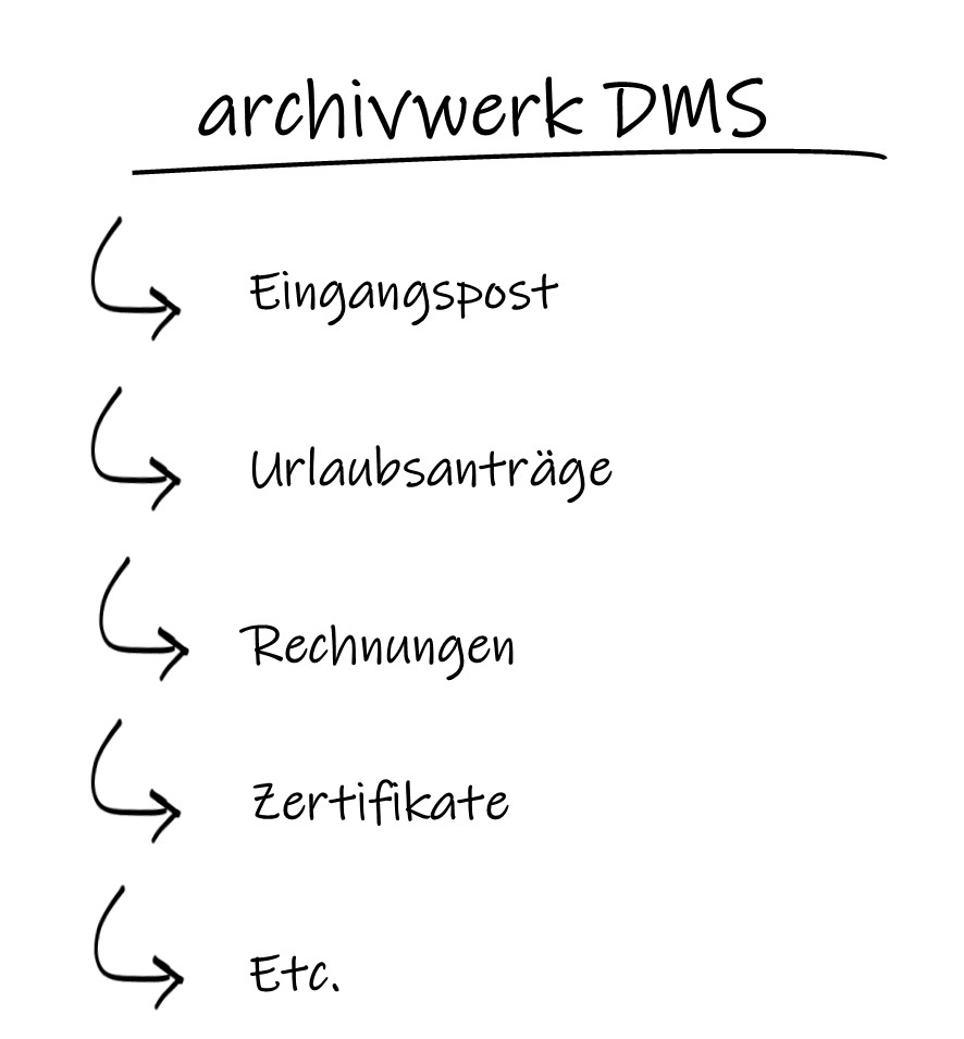 Die Posteingangsverarbeitung - Workflow