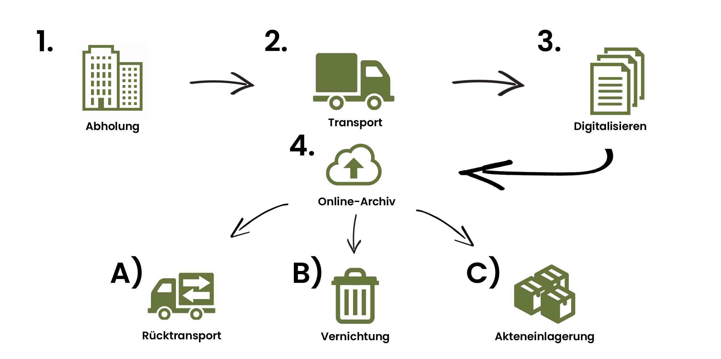 Unser Plan f&uuml;r Ihre Digitalisierung!